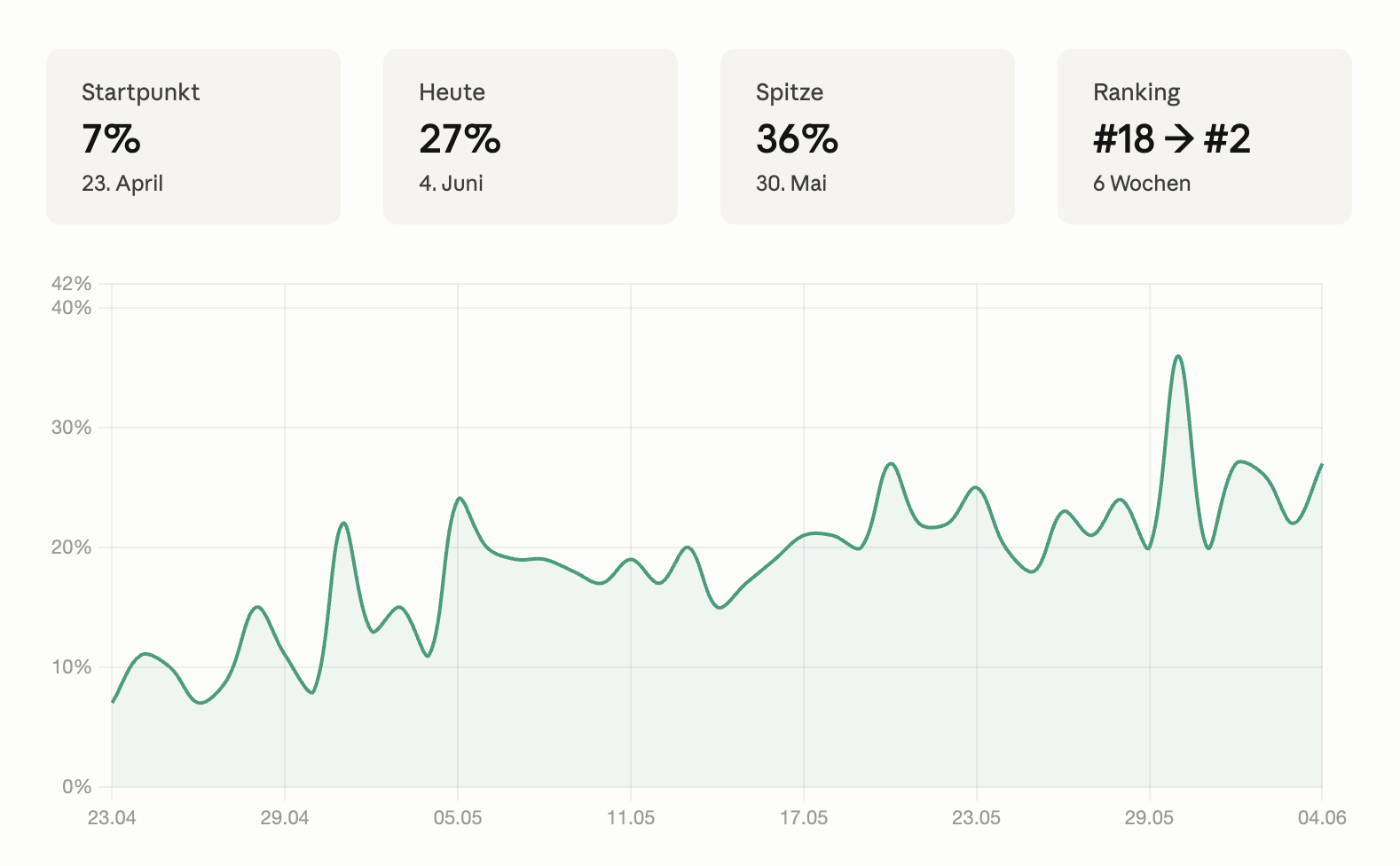 KI-Sichtbarkeit Case: Visibility-Anstieg von 7% auf 27% über 6 Wochen, Peec.ai-Tracking